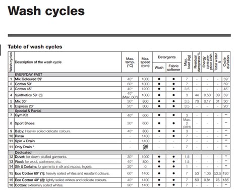 indesit washing machine programme times